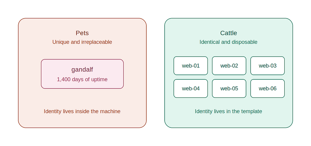 Stop Naming Your Servers: The Pets vs. Cattle Metaphor That Changed Infrastructure Forever