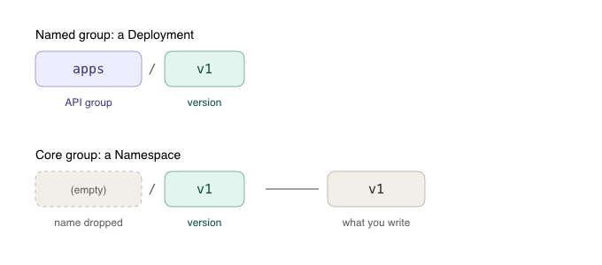 Why Is It v1 for a Namespace but apps/v1 for a Deployment?