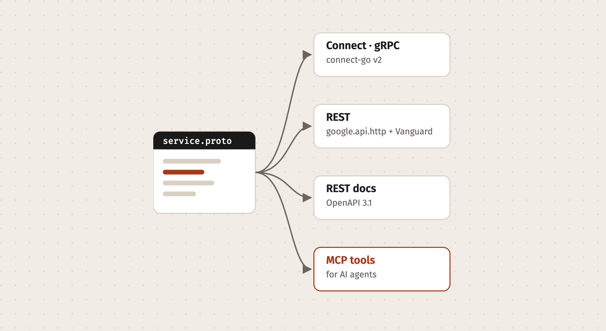 One service.proto fans out to Connect and gRPC, REST, OpenAPI REST docs and MCP tools for AI agents.