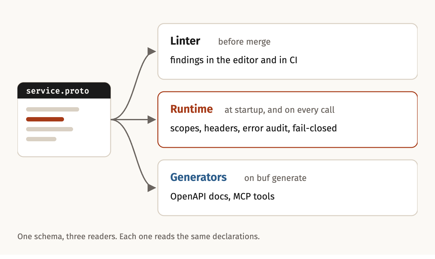 One .proto, three readers: the linter before merge, the runtime at startup and on every call, and the generators that write OpenAPI docs and MCP tools.