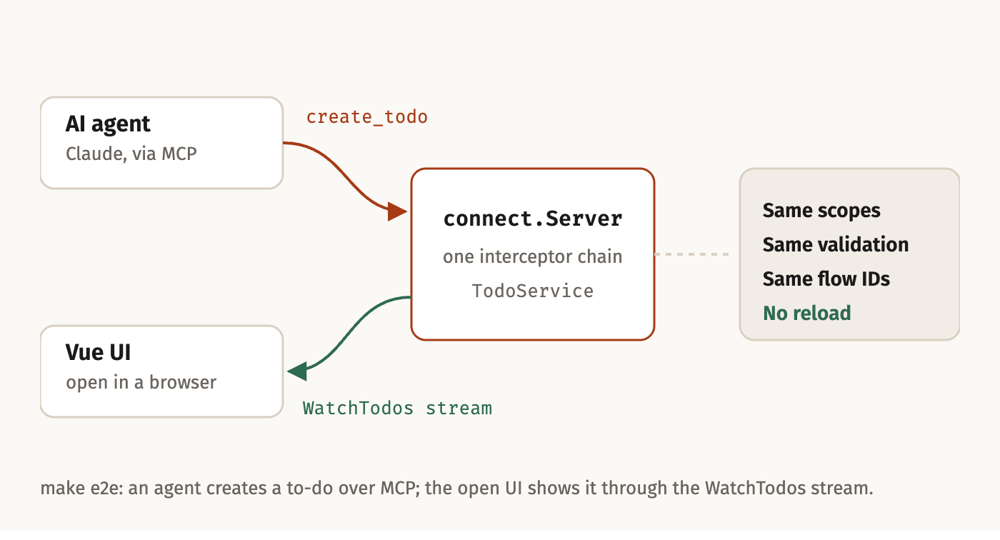 An AI agent calls create_todo over MCP on the same connect.Server; the open Vue UI receives the change through the WatchTodos stream without a reload.