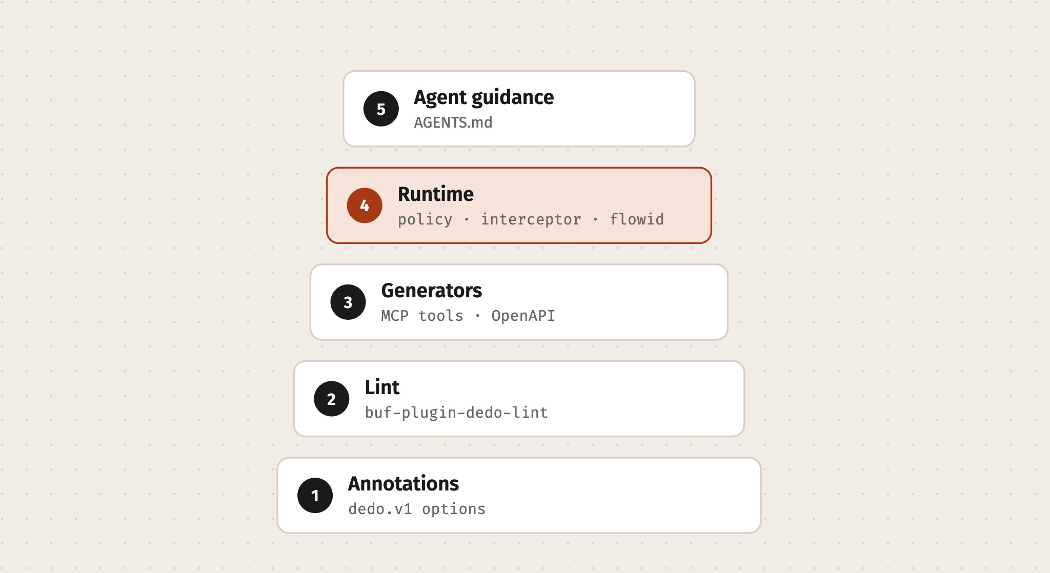 Five stacked layers: annotations, lint, generators, runtime and agent guidance.