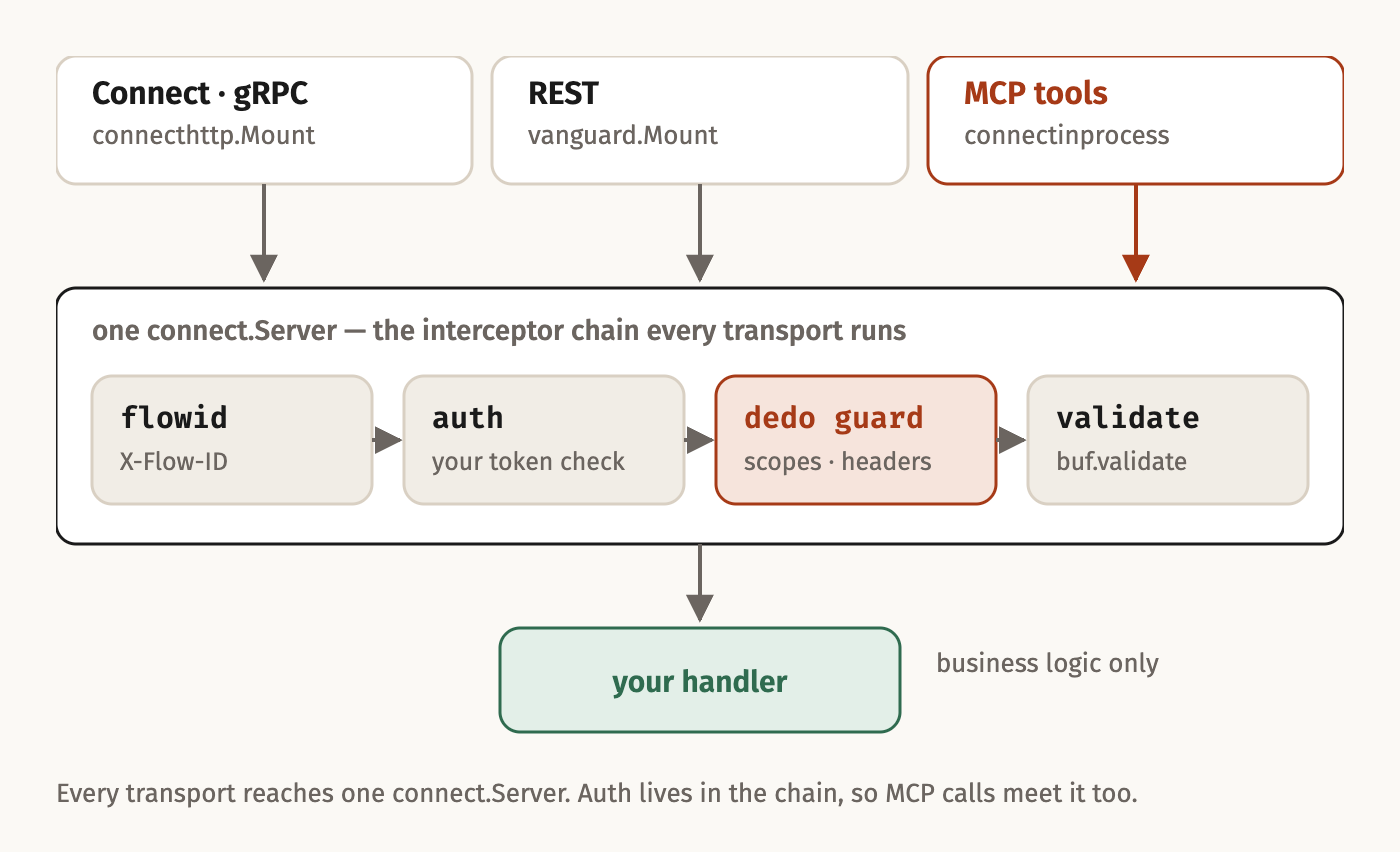 Connect and gRPC, REST and MCP all mount on one connect.Server whose interceptor chain runs flowid, auth, the dedo guard and validate before your handler.