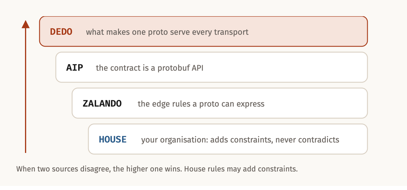 Order of authority: DEDO, then AIP, then ZALANDO, then HOUSE. The higher source wins a conflict.