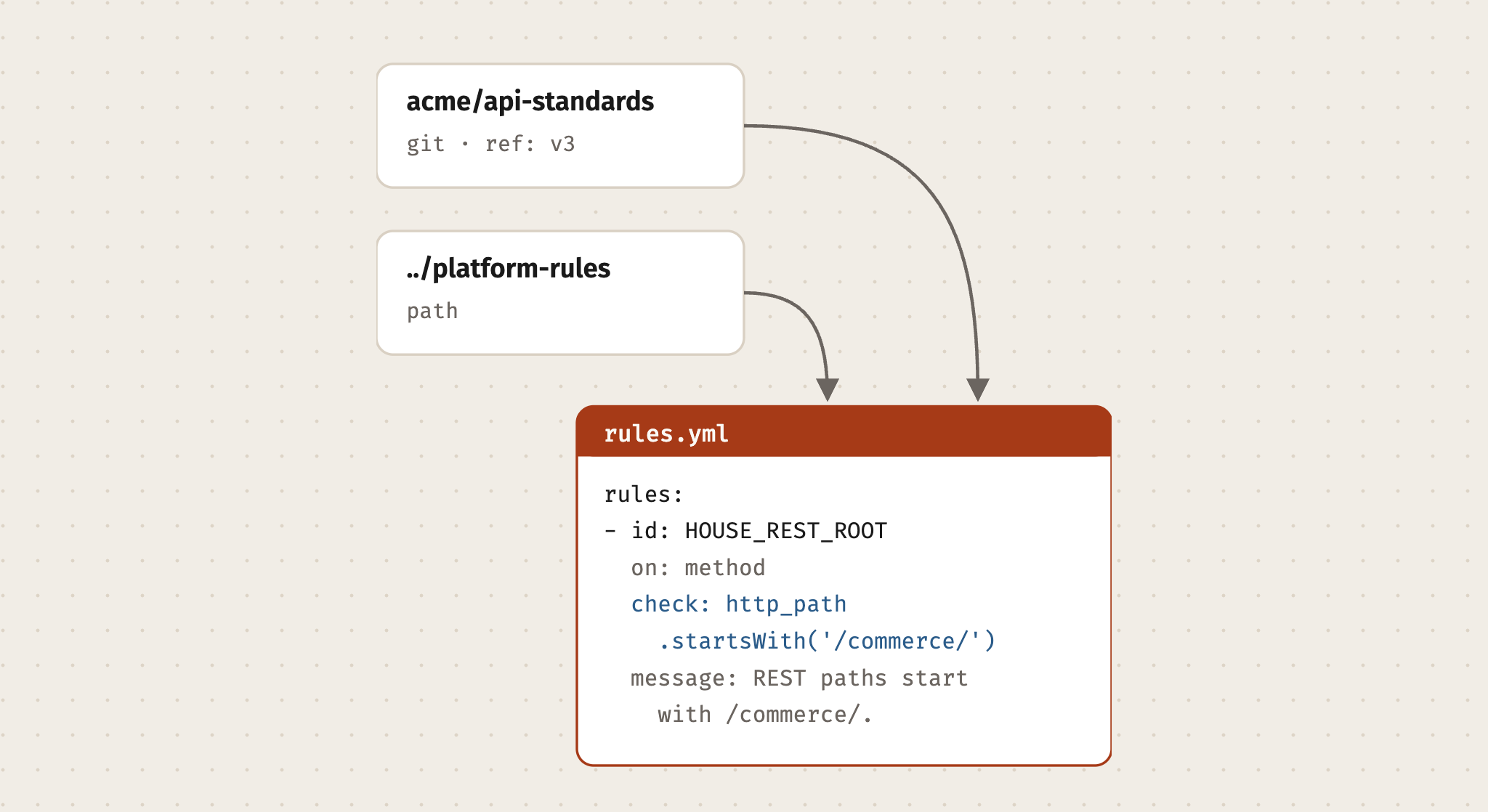 A rules.yml with a HOUSE_REST_ROOT CEL check, importing shared rules from a git tag and a local path.