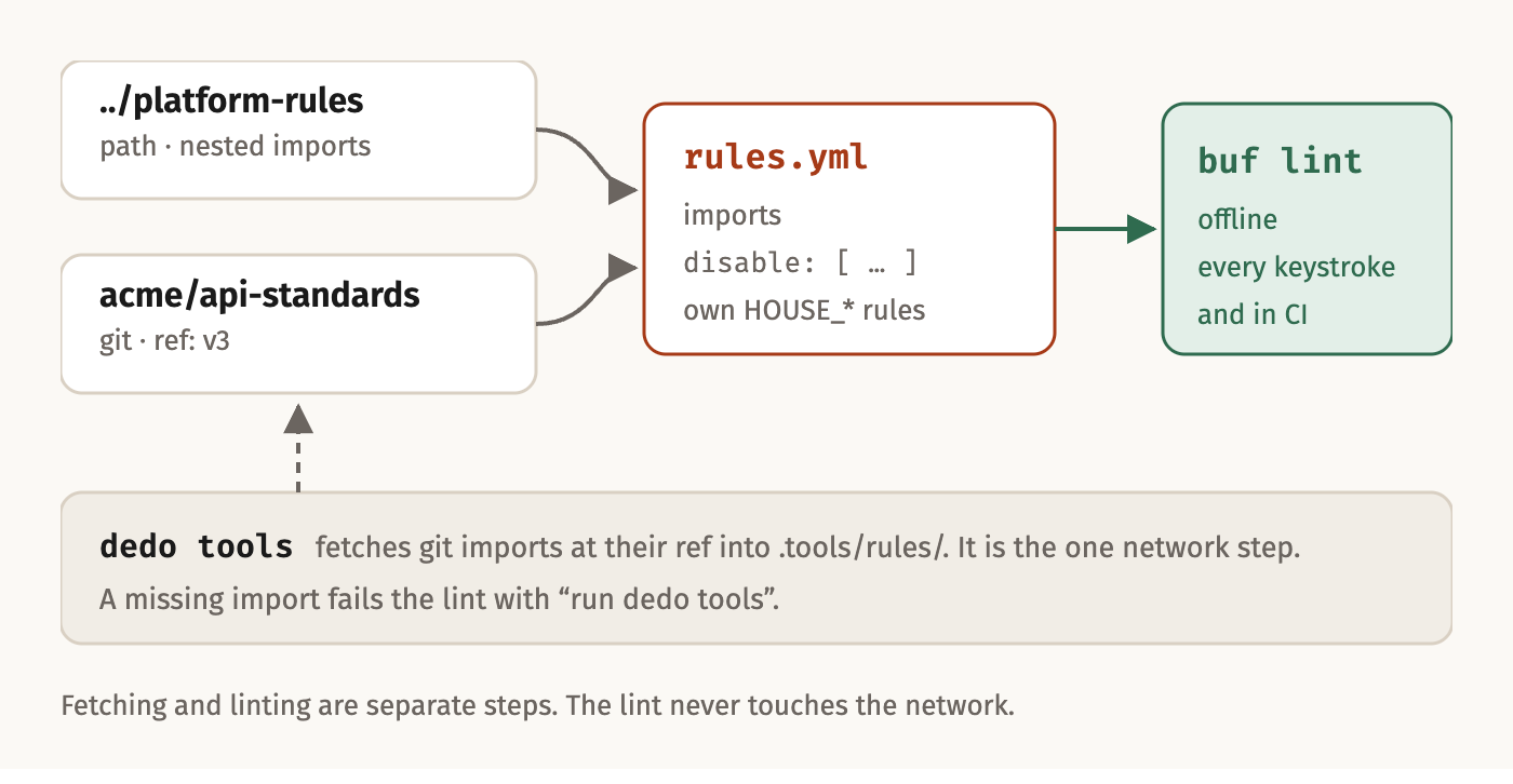 rules.yml imports shared rules from a git tag and a local path; dedo tools fetches git imports; buf lint runs offline on every keystroke and in CI.