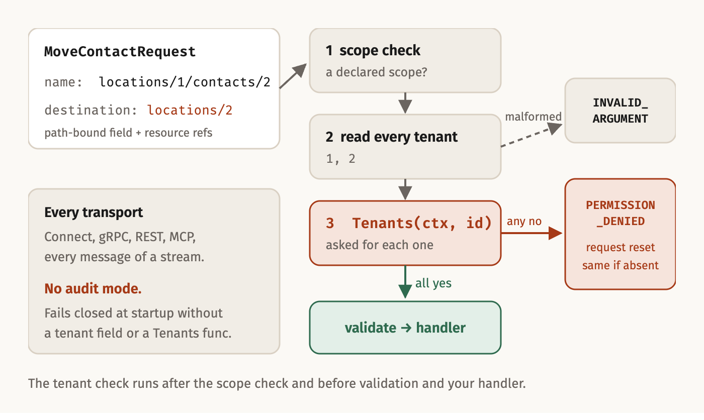 The tenant check: scope check, read every tenant a request names, ask Tenants(ctx, id) for each; any no returns PERMISSION_DENIED, a malformed name returns INVALID_ARGUMENT, all yes continues to validation and the handler.