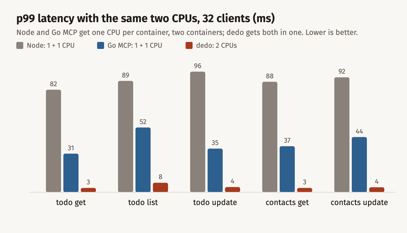 p99 latency in ms at 32 clients with two CPUs each: Node and Go MCP one per container, dedo two in one. todo get: Node 82, Go MCP 31, dedo 3. todo list: Node 89, Go MCP 52, dedo 8. todo update: Node 96, Go MCP 35, dedo 4. contacts get: Node 88, Go MCP 37, dedo 3. contacts update: Node 92, Go MCP 44, dedo 4.
