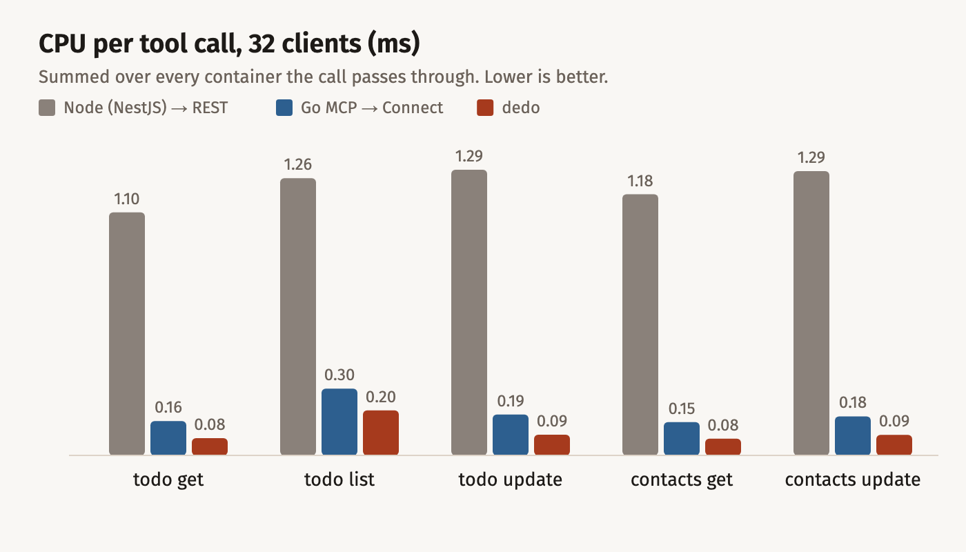 Grouped bars of CPU milliseconds per call at 32 clients. todo get: Node 1.10, Go MCP 0.16, dedo 0.08. todo list: Node 1.26, Go MCP 0.30, dedo 0.20. todo update: Node 1.29, Go MCP 0.19, dedo 0.09. contacts get: Node 1.18, Go MCP 0.15, dedo 0.08. contacts update: Node 1.29, Go MCP 0.18, dedo 0.09.