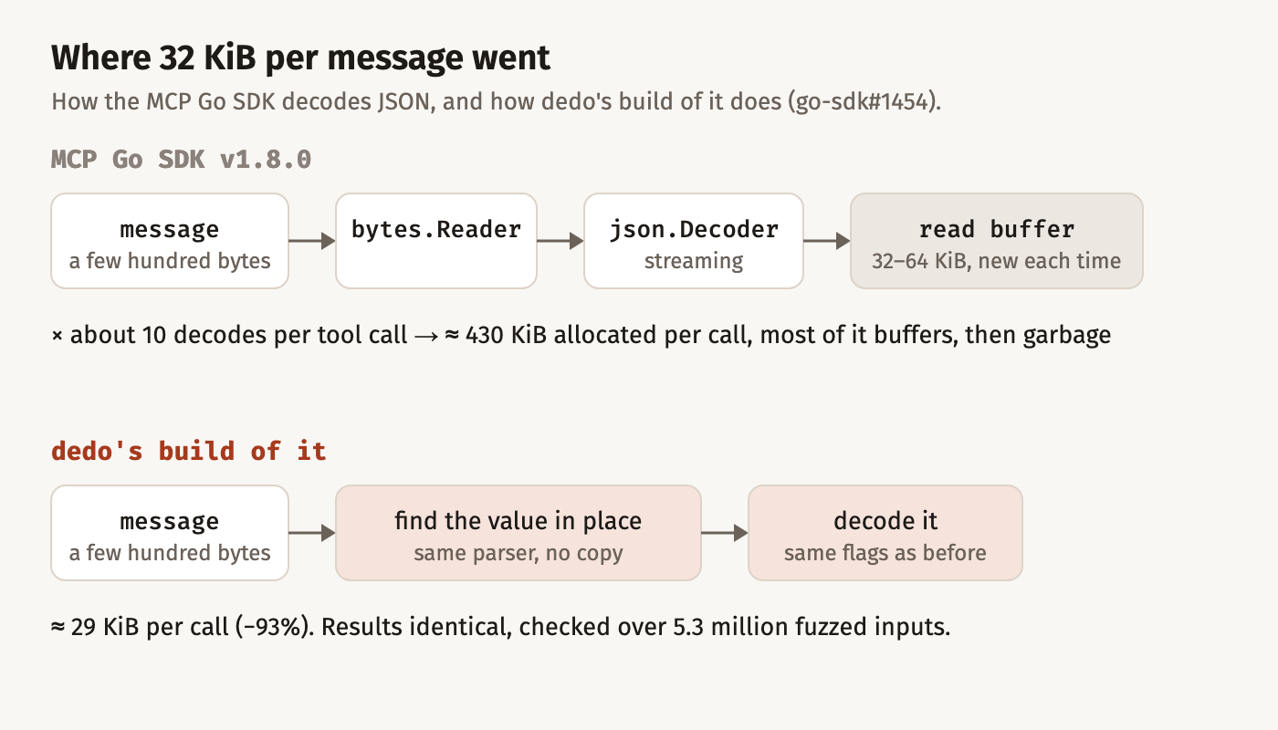 MCP Go SDK v1.8.0: a message of a few hundred bytes goes through a bytes.Reader into a streaming json.Decoder that allocates a new 32 to 64 KiB read buffer, about ten times per tool call, about 430 KiB per call. dedo's build of it finds the value in place with the same parser and decodes it with the same flags, about 29 KiB per call, minus 93 percent.