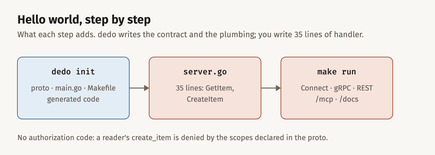 Three steps: dedo init writes the proto, main.go, the Makefile and the generated code; you write server.go in 35 lines; make run serves Connect, gRPC, REST, /mcp and /docs.