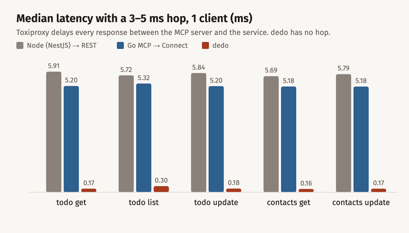 Median latency in ms with one client and a 3 to 5 ms hop. todo get: Node 5.91, Go MCP 5.20, dedo 0.17. todo list: Node 5.72, Go MCP 5.32, dedo 0.30. todo update: Node 5.84, Go MCP 5.20, dedo 0.18. contacts get: Node 5.69, Go MCP 5.18, dedo 0.16. contacts update: Node 5.79, Go MCP 5.18, dedo 0.17.