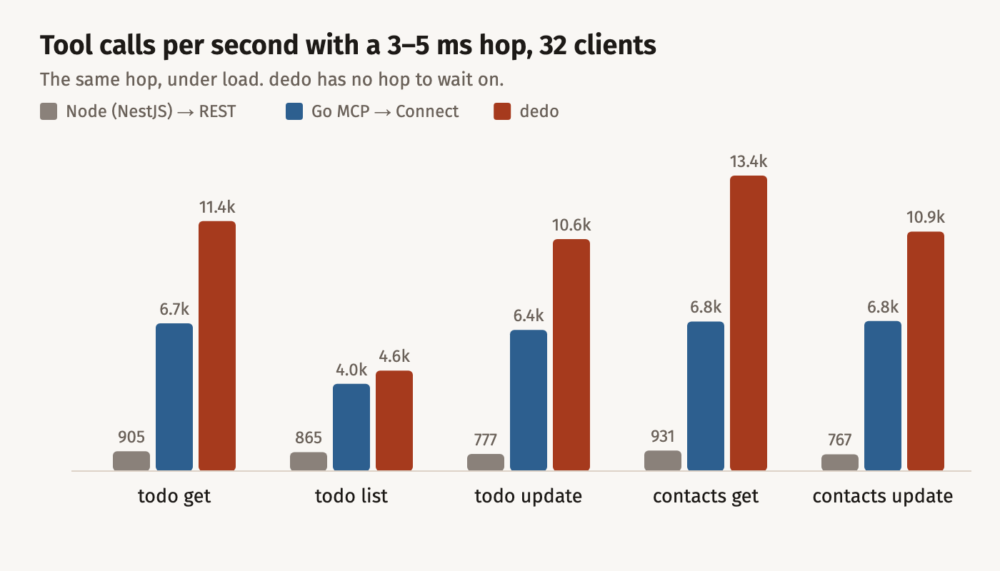 Tool calls per second at 32 clients with a 3 to 5 ms hop. todo get: Node 905, Go MCP 6,727, dedo 11,384. todo list: Node 865, Go MCP 3,969, dedo 4,570. todo update: Node 777, Go MCP 6,428, dedo 10,556. contacts get: Node 931, Go MCP 6,809, dedo 13,449. contacts update: Node 767, Go MCP 6,833, dedo 10,905.