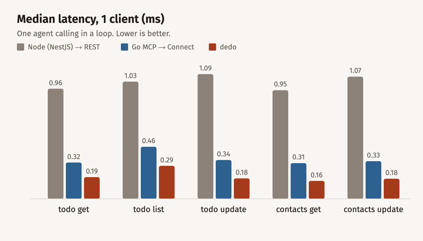 Median latency in ms with one client. todo get: Node 0.96, Go MCP 0.32, dedo 0.19. todo list: Node 1.03, Go MCP 0.46, dedo 0.29. todo update: Node 1.09, Go MCP 0.34, dedo 0.18. contacts get: Node 0.95, Go MCP 0.31, dedo 0.16. contacts update: Node 1.07, Go MCP 0.33, dedo 0.18.
