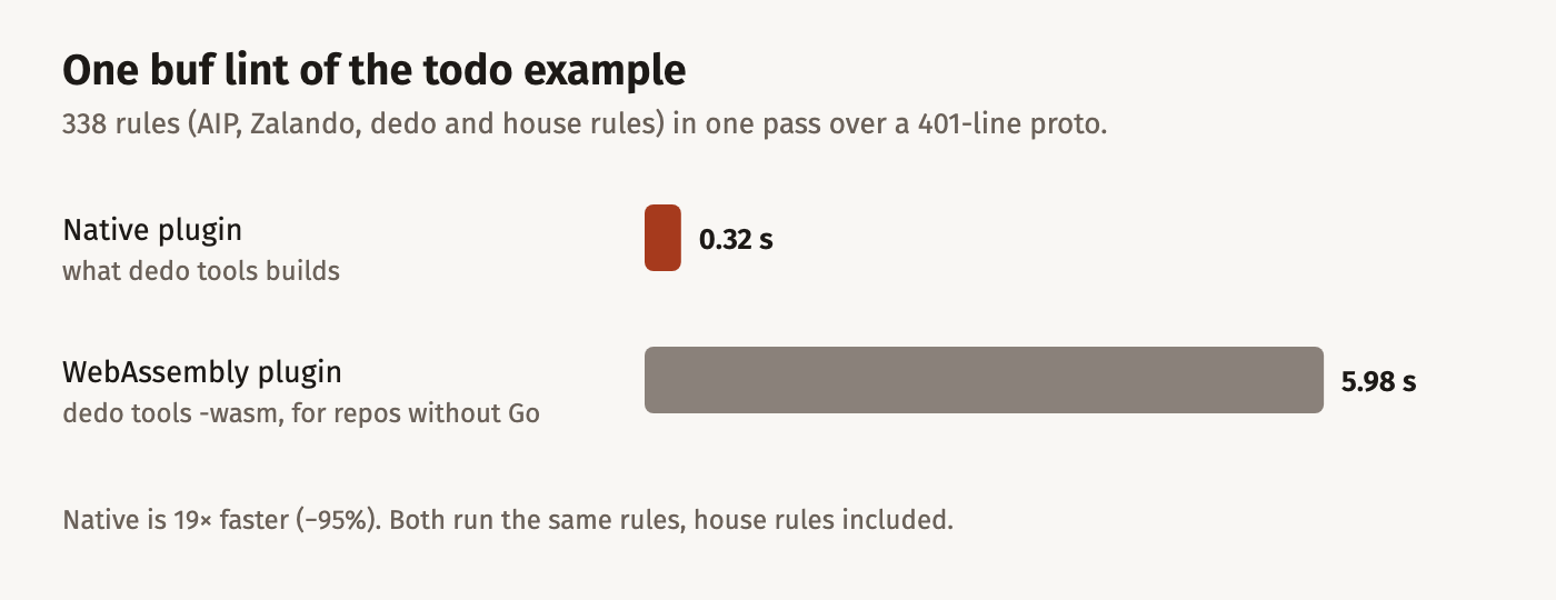 Horizontal bars for one buf lint of the todo example, 338 rules including house rules over a 401-line proto: native plugin 0.32 s, WebAssembly plugin 5.98 s.
