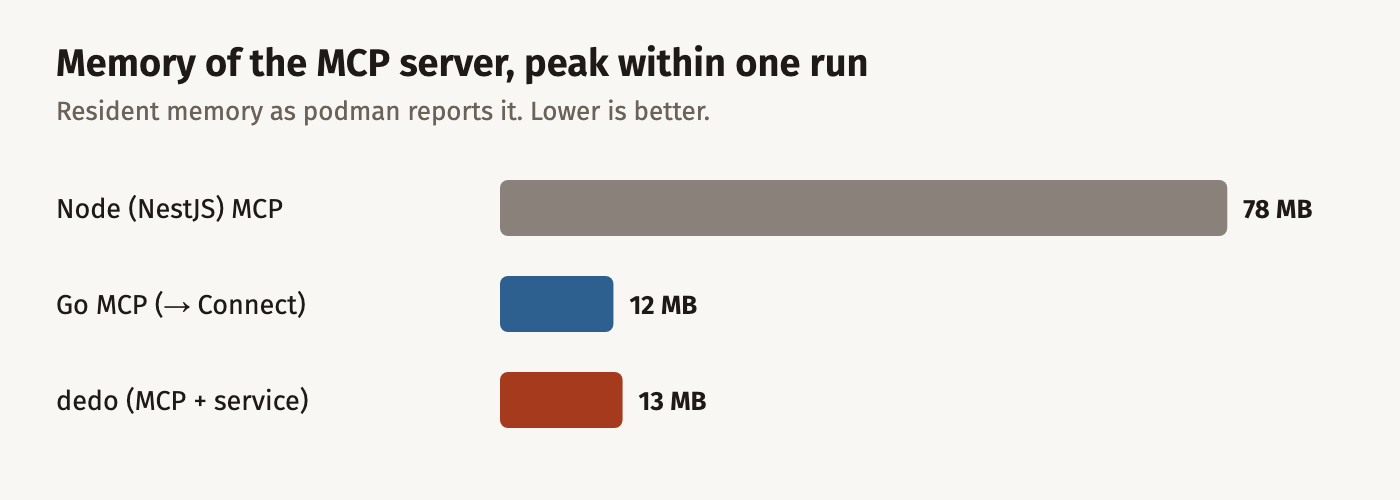 Horizontal bars of peak resident memory within one run: Node (NestJS) MCP 78 MB, Go MCP 12 MB, dedo including the service 13 MB.