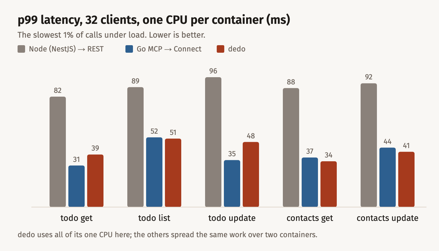 p99 latency in ms at 32 clients, one CPU per container. todo get: Node 82, Go MCP 31, dedo 39. todo list: Node 89, Go MCP 52, dedo 51. todo update: Node 96, Go MCP 35, dedo 48. contacts get: Node 88, Go MCP 37, dedo 34. contacts update: Node 92, Go MCP 44, dedo 41.