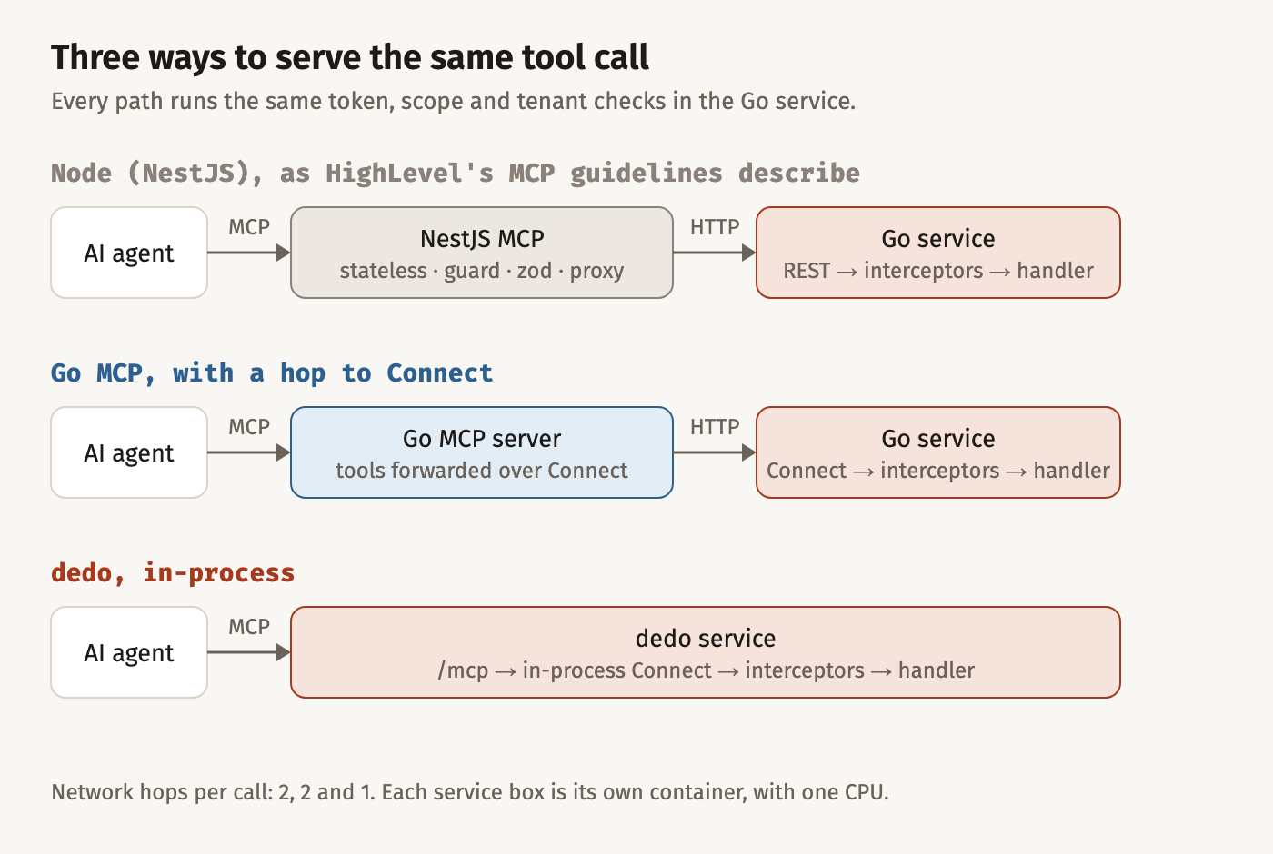 Three lanes. Node with NestJS, as HighLevel's MCP guidelines describe: the agent calls a stateless NestJS MCP server with an auth guard and zod, which proxies over HTTP to the Go service. Go MCP with a hop to Connect: the agent calls a Go MCP server, which forwards over Connect to the Go service. dedo: the agent calls the service's own /mcp, which calls in-process. Network hops per call: 2, 2 and 1.