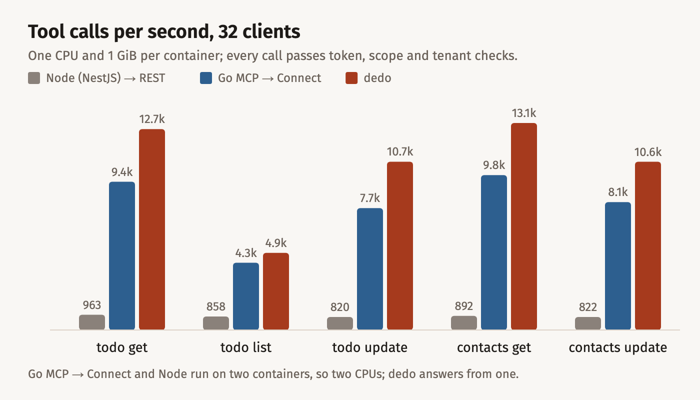 Grouped bars of tool calls per second at 32 clients, one CPU per container. todo get: Node 963, Go MCP 9,383, dedo 12,718. todo list: Node 858, Go MCP 4,255, dedo 4,884. todo update: Node 820, Go MCP 7,718, dedo 10,654. contacts get: Node 892, Go MCP 9,804, dedo 13,101. contacts update: Node 822, Go MCP 8,092, dedo 10,650.